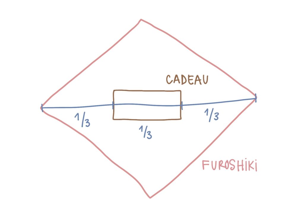 Visuele voorstelling van de vuistregel voor de grootte van Furoshiki